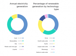 Clean Energy Council renewable graph