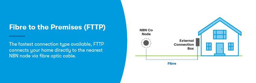 Diagram of a fibre to the premises NBN connection