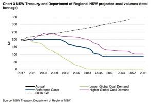 Global coal demand graph