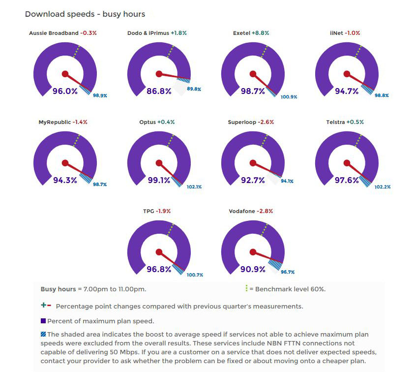 ACCC NBN download speeds