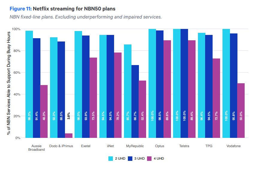 ACCC graph of Netflix speeds