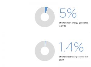 Bioenergy electricity generation in Australia in 2020