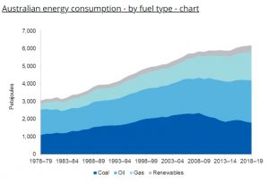 Australian Government energy consumption by fuel type graph 2020