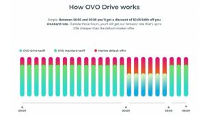 OVO Drive usage rates 