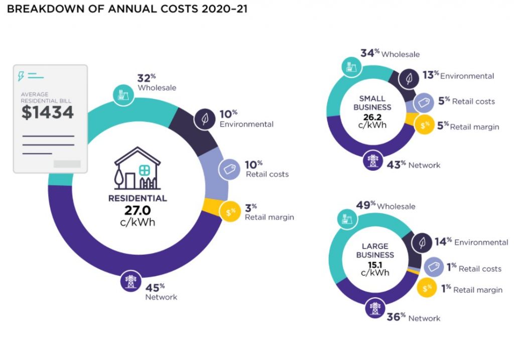 Electricity Supply Costs Hit EightYear Low for Households