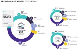 Breakdown of energy bill costs from ACCC November 2021 energy market report