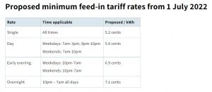 Essential Services Commission proposed minimum solar feed-in tariffs for Victoria July 2022