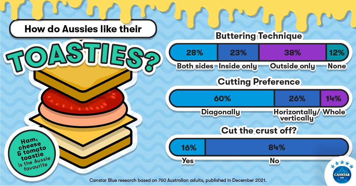 How do aussies like their toasties