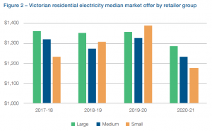 ESC Graph VIC Energy Retailer Prices