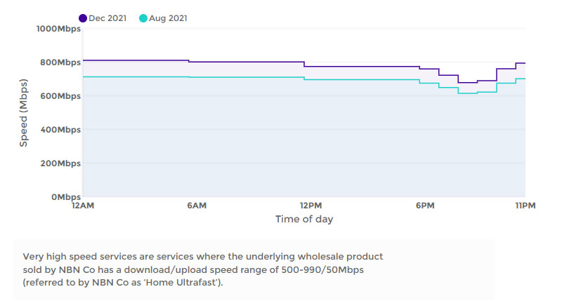 Average hourly speeds for NBN 1000 plans