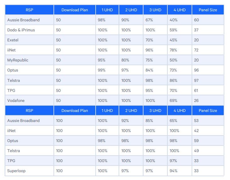 Ability of NBN providers to support multiple Netflix streams