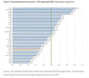 Australian Energy Council analysis of OECD energy price data 2022