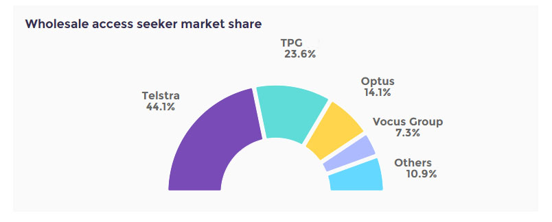 Graph of NBN market share