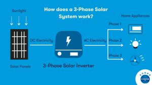 Diagram of how a 3-phase solar system works by Canstar Blue