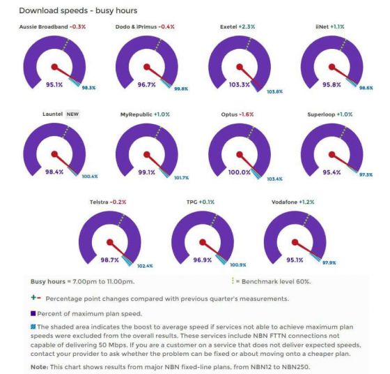 ACCC Speed Test March 2022