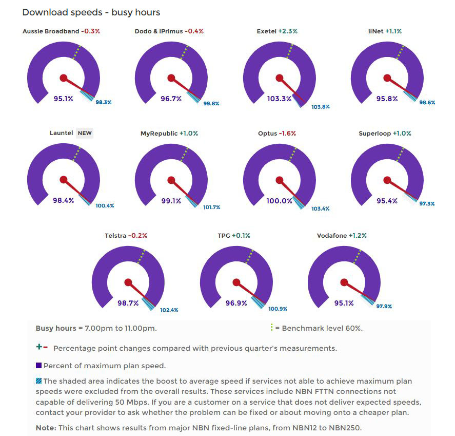 Graph of average NBN download speeds in December 21