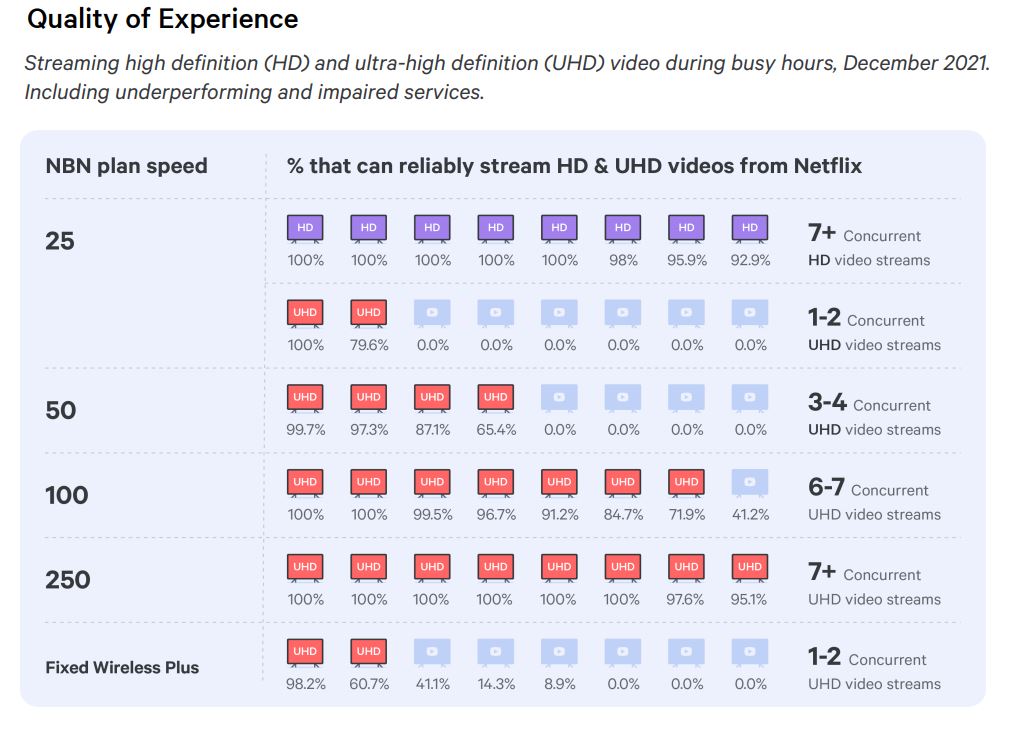 Graph of supported Netflix streams on each NBN speed tier