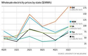 Wholesale electricity prices graph
