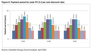 Australian Energy Council Quarterly Solar Report 2022: Payback period for solar PV Q1