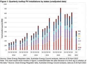 Australian Energy Council Quarterly Solar Report 2022: Rooftop PV Installation by state