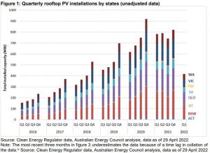 Australian Energy Council Quarterly Solar Report 2022: Rooftop PV Installation by state