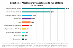 Graph of 10 most expensive appliances to run
