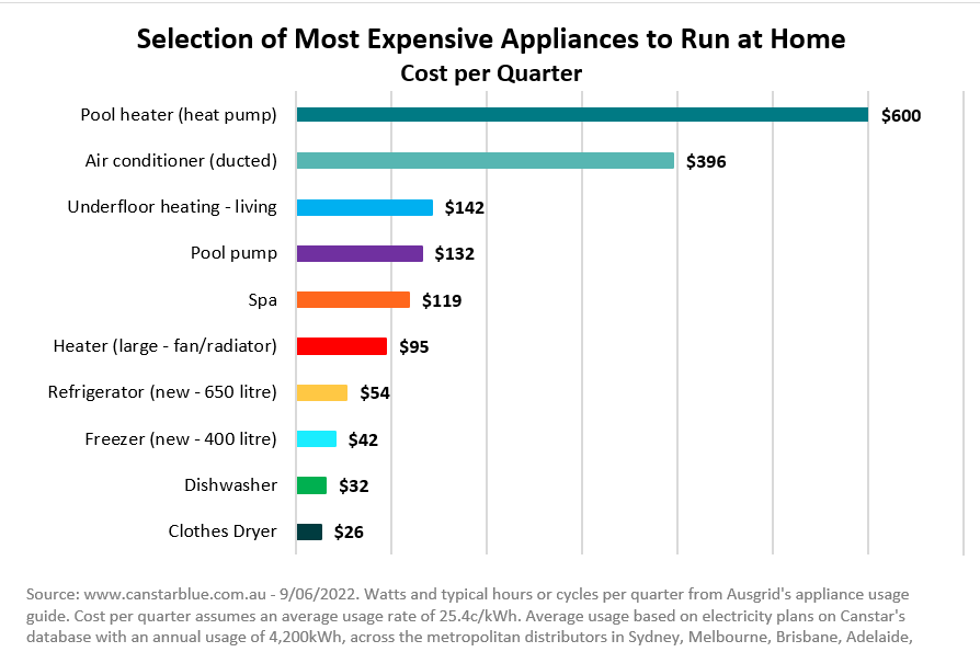 What are the 10 Most Expensive Appliances to Run at Home?