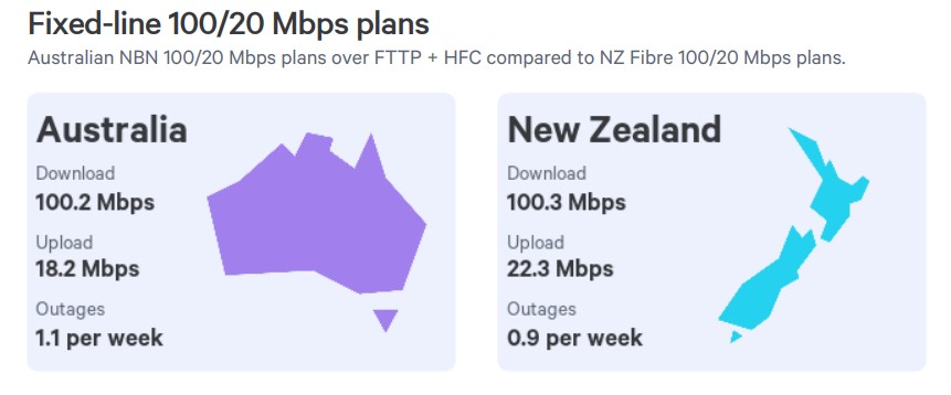 ACCC NBN download speeds