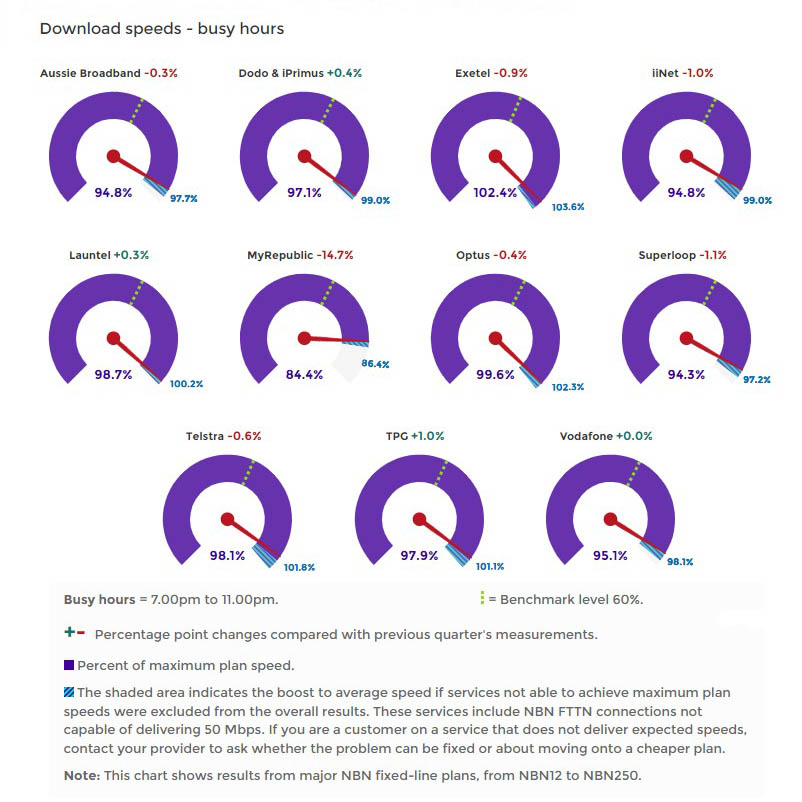 Graph of average NBN download speeds by provider