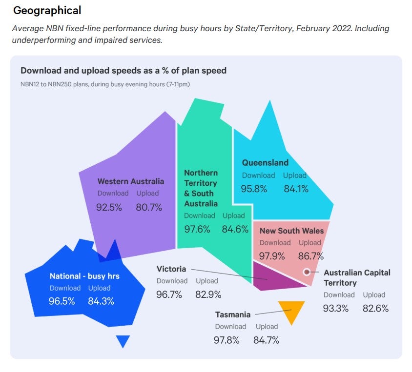 Grapgh highlighting the average download speeds across Australian states