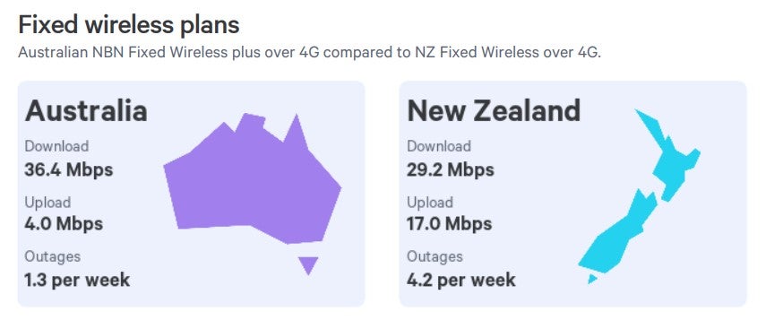 Fixed wireless speeds Australia and New Zealand