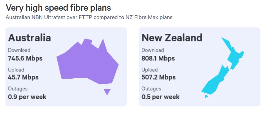 ACCC NBN 1000 download speeds