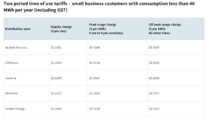 ESC's two period time of use VDO - Small Business for July 2023.