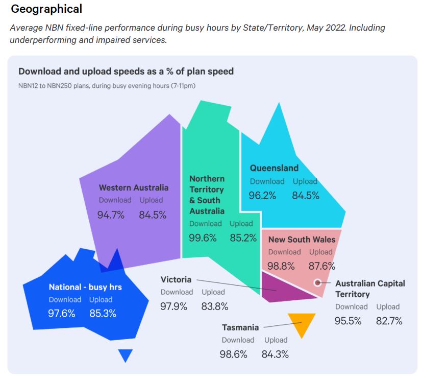 Chart from ACCC report showing state speeds