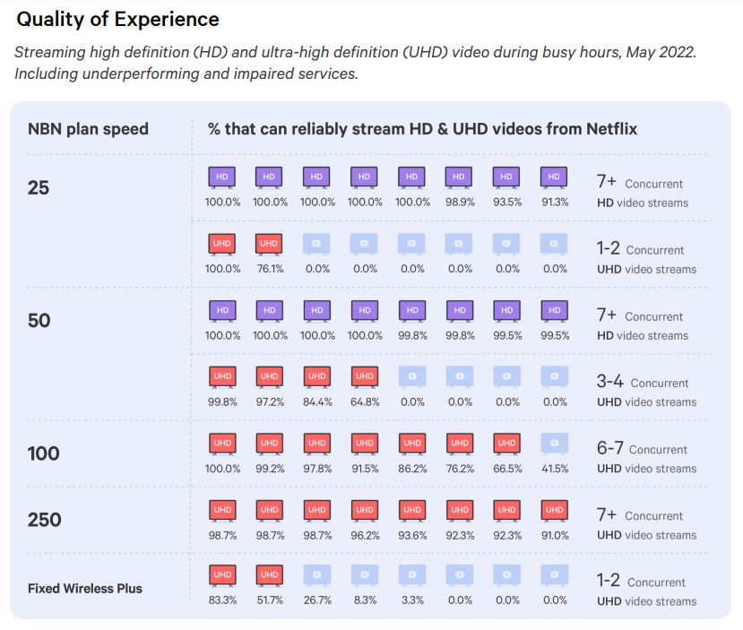 Chart from ACCC broadband report showing Netflix statistics