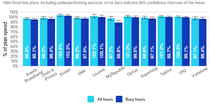 Chart from ACCC broadband report