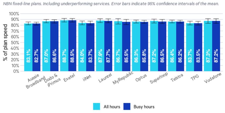 Chart showing ACCC upload broadband speeds