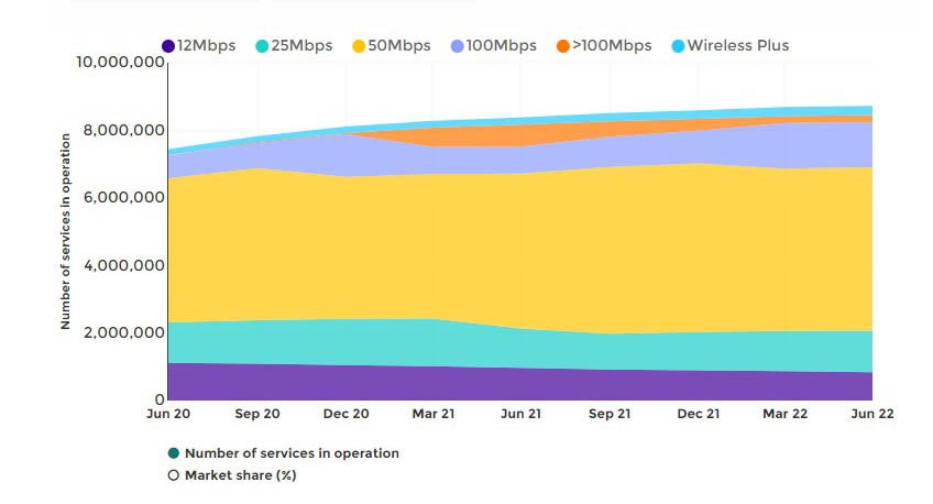Graph of NBN speeds by use