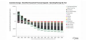 Rewiring Australia Graph Electrifiying Aussie Households Savings 2022