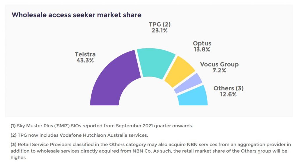 ACCC graph showing NBN market share in June 2022