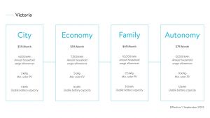 sonnenFlat pricing Victoria - Sep 2022