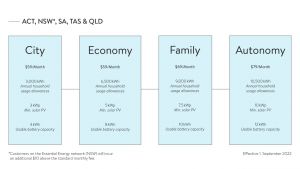 sonnenFlat pricing NSW,SA,ACT,QLD & TAS - Sep 2022