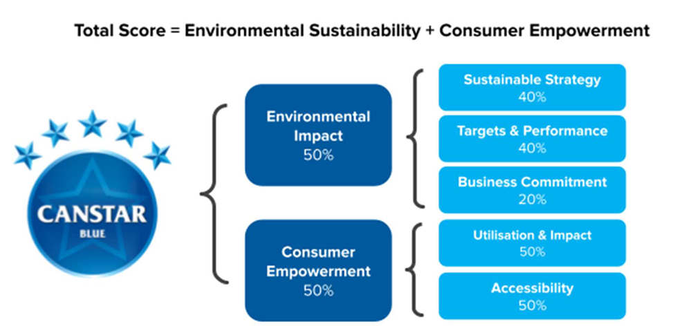 Canstar Blue Green Excellence Methodology Explained