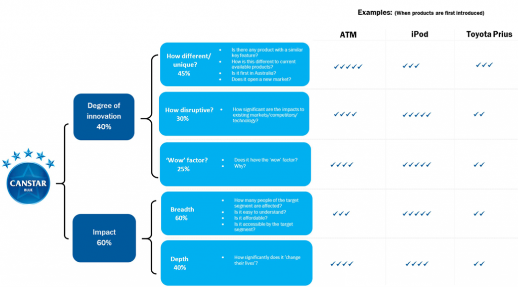 Canstar Blue Innovation Excellence Methodology Scoring