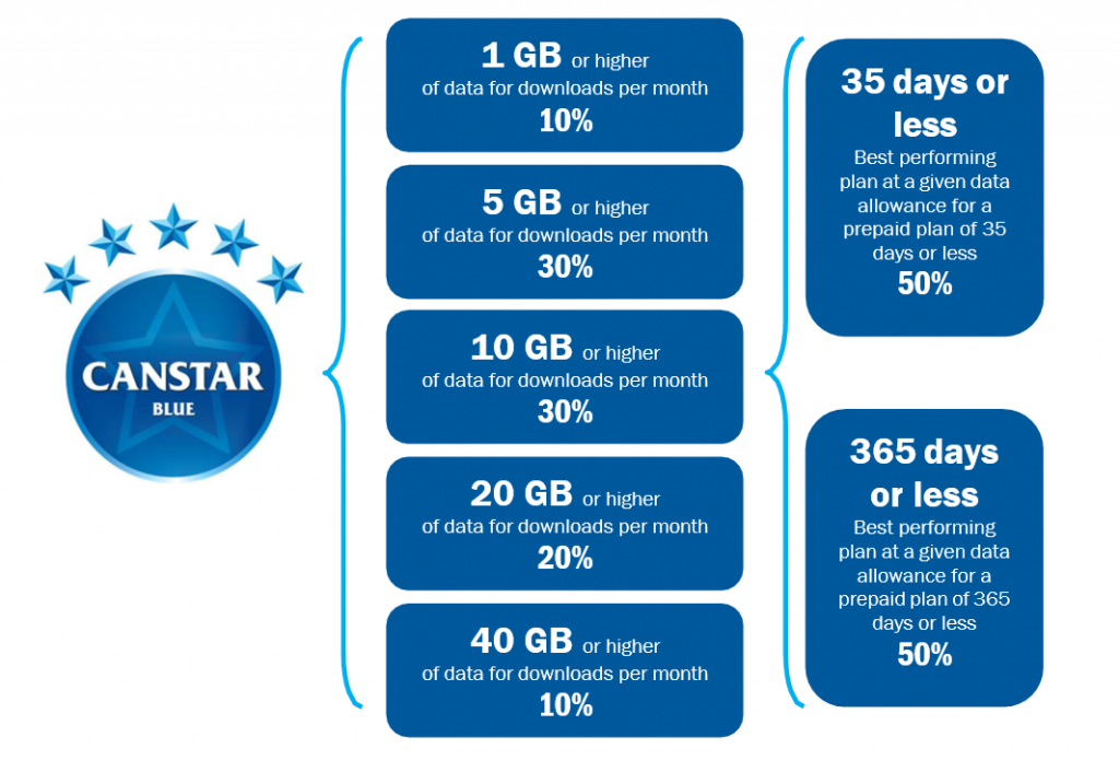 Canstar Blue Outstanding Value Methodology Prepaid Mobile Plans