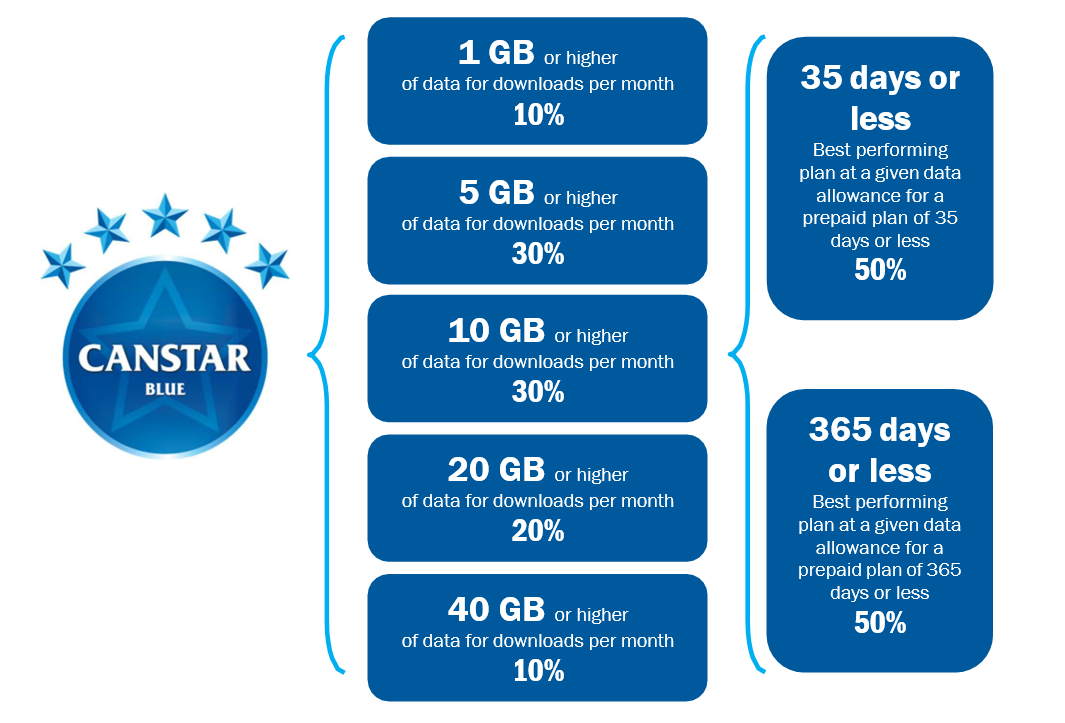Canstar Blue Outstanding Value Methodology Prepaid Mobile Plans