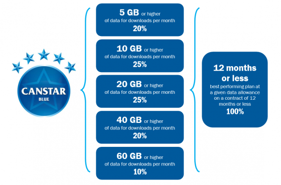 SIM-Only Mobile Plan Methodology