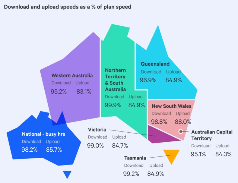 Image of Australia with NBN speed averages by state