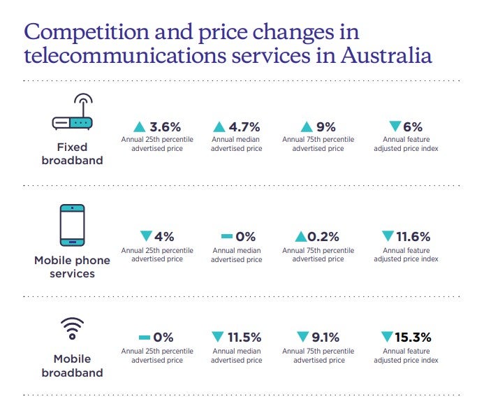 Infographic covering price changes in mobile phone, fixed broadband and mobile broadband plans in 2022