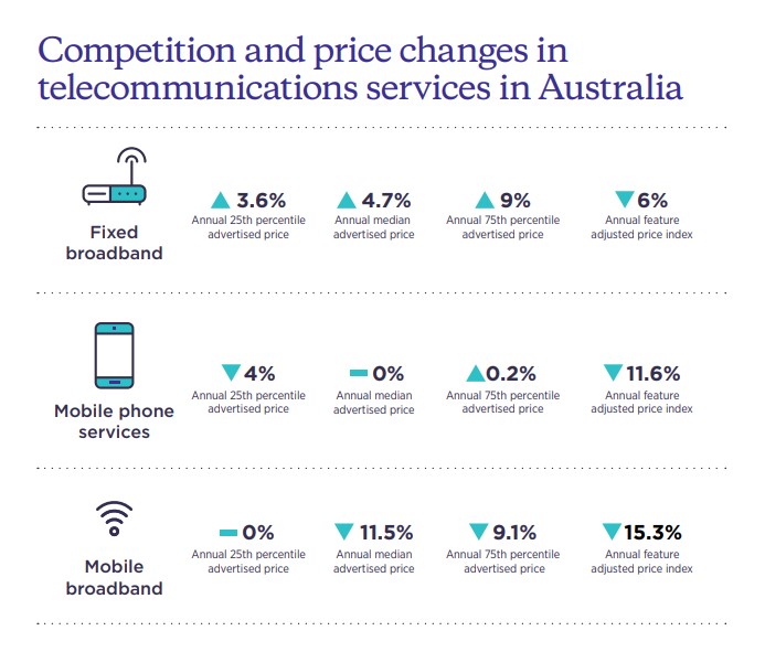 Infographic covering price changes in mobile phone, fixed broadband and mobile broadband plans in 2022